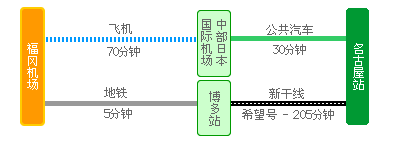 Fukuoka Airport - Nagoya