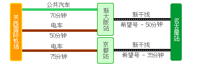 Kansai International Airport - Nagoya