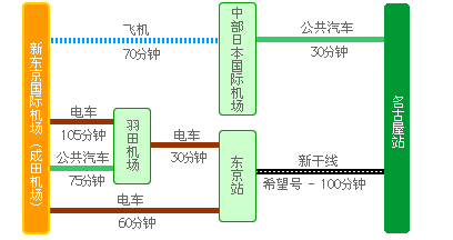 New Tokyo International Airport (Narita Airport) - Nagoya