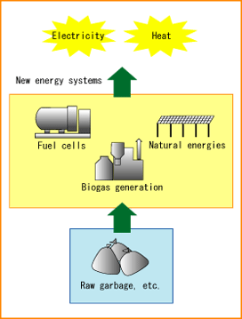 Introduction of Advanced Technology Promoting an Eco-community