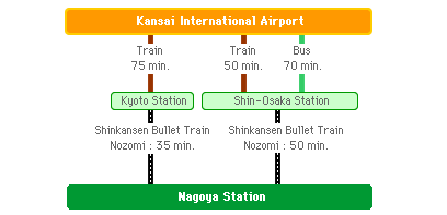 Kansai International Airport - Nagoya