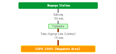 Nagoya Station to EXPO 2005  site