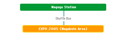 Nagoya Station to EXPO 2005  site