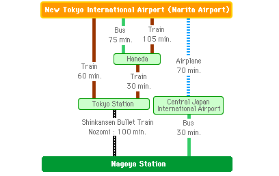 New Tokyo International Airport (Narita Airport) - Nagoya