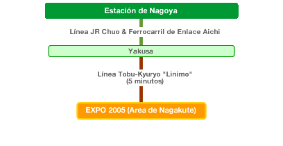 Nagoya Station to EXPO 2005 AICHI  site