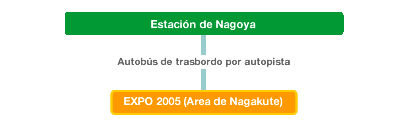 Nagoya Station to EXPO 2005 AICHI  site