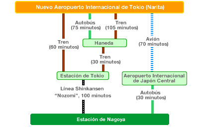 New Tokio International Airport (Narita Airport) - Nagoya