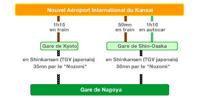 Kansai International Airport - Nagoya