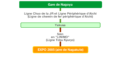 Nagoya Station to EXPO 2005 AICHI  site