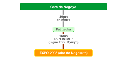 Nagoya Station to EXPO 2005 AICHI  site
