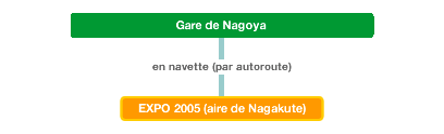 Nagoya Station to EXPO 2005 AICHI  site