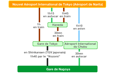 New Tokyo International Airport (Narita Airport) - Nagoya