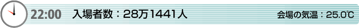 22:00　入場者数：28万1441人　会場の気温：25.0℃