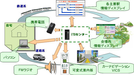 ITSセンターであらゆる交通情報を集約し、即座にインターネットや情報表示装置などに送り込む