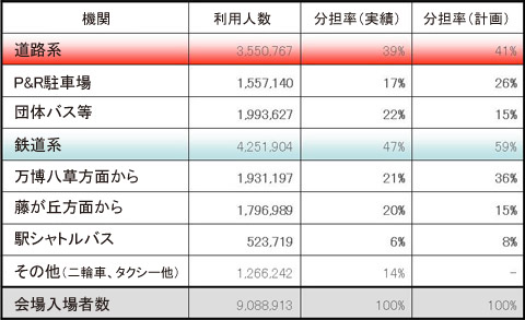 愛・地球博の交通輸送 これまでの実績（6月25日現在）