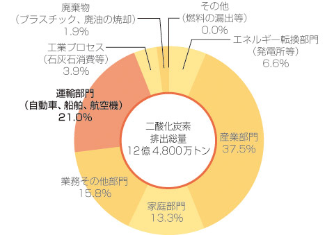 二酸化炭素排出量の部門別構成比（2002年度、環境省調べ）