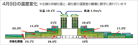 4月9日の温度変化 ※左端の非緑化面と、緑化壁の温度差が顕著に数字に表れています