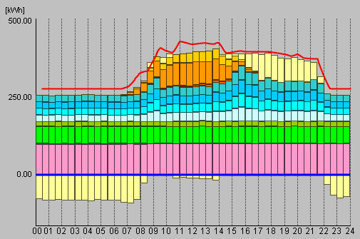 ある1日のエネルギー量の実績データ