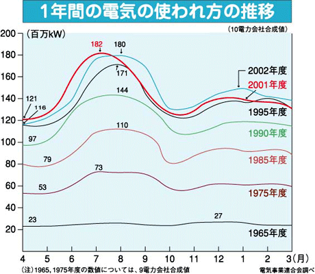 1年間の電気の使われ方の推移