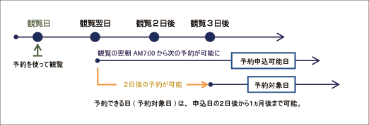 観覧後の次の予約についての画像