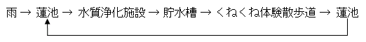 (1)雨→(2)蓮池→(3)水質浄化施設→(4)貯水槽→(5)くねくね体験散歩道→(6)蓮池→(2)蓮池へ