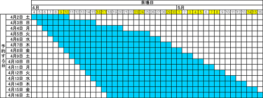 申込日と予約対象日の関係