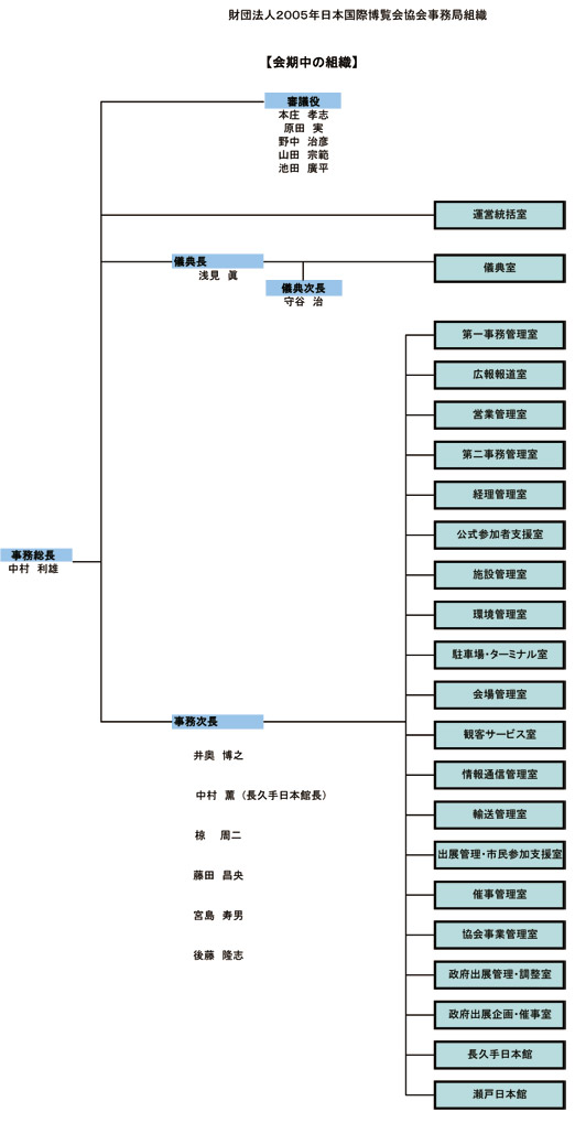 事務局組織図