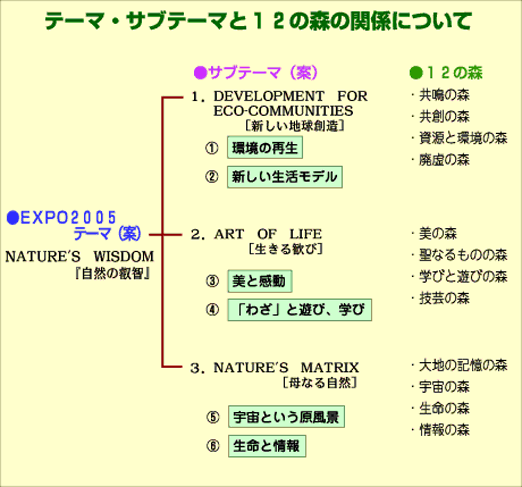 テーマ・サブテーマと12の森の関係について