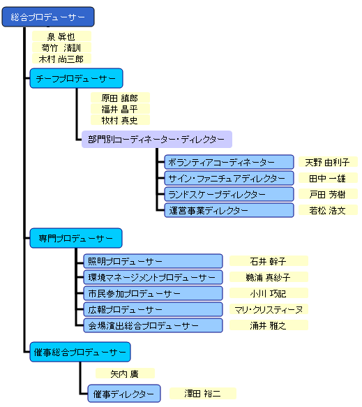 協会プロデューサー体制