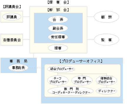 博覧会協会機構図