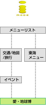 DoCoMoでメニューからアクセスする