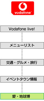 Vodafoneでメニューからアクセスする