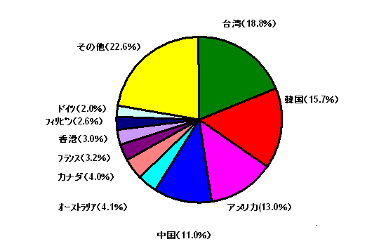 p18.8%A؍15.7%AAJ13.0%A11.0%AI[XgA4.1%AJi_4.0%AtX3.2%A`3.0%AtBs2.6%AhCc2.0%Ȃ22.6%