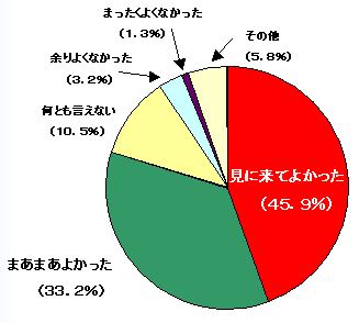 S̓IȊz: ɗĂ悩45.9%A܂܂悩33.2%AƂȂ10.5%A]悭Ȃ3.2%A܂悭Ȃ1.3%Ȃ5.8%