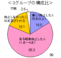 3O[v̍\ サl(5_ȏ) 16.0%Axサl(1`4_) 65.3%AサȂl(0_yу}CiX) 16.1%As2.6%