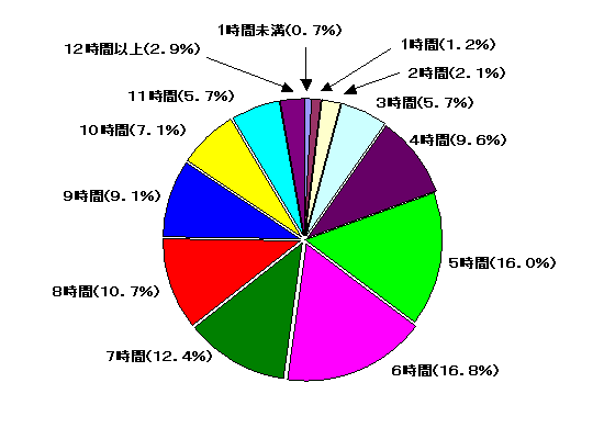 平均滞留時間は、1時間未満は0.7%、1時間は1.2%、2時間は2.1%、3時間は5.7%、4時間は9.6%、5時間は16.0%、6時間は16.8%、7時間は12.4%、8時間は10.7%、9時間は9.1%、10時間は7.1%、11時間は5.7%、12時間以上は2.9%