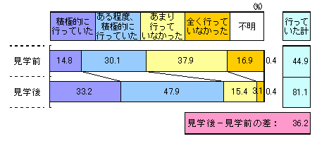 自家用車の利用を控え、公共交通機関をできるだけ利用する、のグラフ