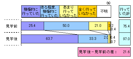 家庭・職場では省エネルギー(節電等)に努める、のグラフ
