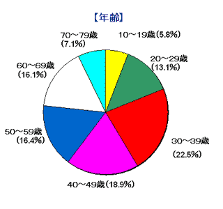 ҂̑(N) 10`195.8%A20`2913.1%A30`3922.5%A40`4918.9%A50`5916.4%A60`6916.1%A70`797.1%