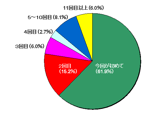 񂪏߂61.9%A215.2%A36.0%A42.7%A5`108.1%A11ڈȏ6.0%