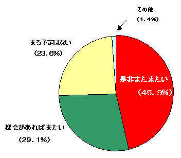 ė̉\: ܂45.9%A@Η29.1%A\͂Ȃ23.6%Ȃ1.4%