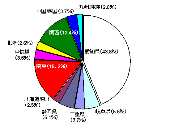 愛知県43.8%、岐阜県5.5%、三重県3.7%、静岡県5.1%、北海道/東北2.5%、関東15.2%、甲信越3.6%、北陸2.6%、関西12.4%、中国/四国3.7%、九州/沖縄2.0%