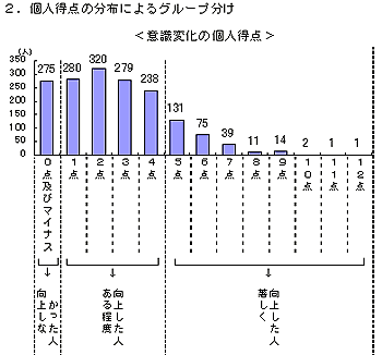個人得点の分布によるグループ分けのグラフ