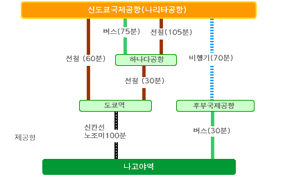 New Tokyo International Airport (Narita Airport) - Nagoya