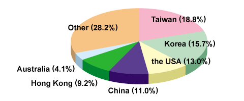 Proportion of visitors accounted for by various countries and regions