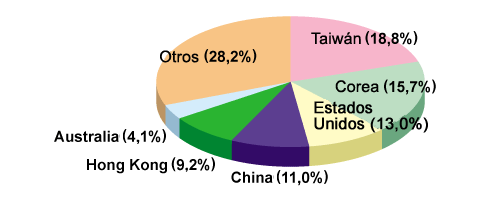 Proportion of visitors accounted for by various countries and regions