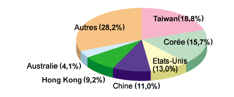 Proportion of visitors accounted for by various countries and regions