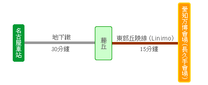 Nagoya Station to EXPO 2005 AICHI  site