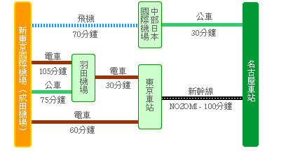 New Tokyo International Airport (Narita Airport) - Nagoya